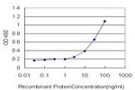 SERPINA6 Antibody in ELISA (ELISA)