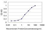 CKS2 Antibody in ELISA (ELISA)