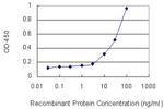 CTGF Antibody in ELISA (ELISA)