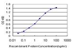 DAF Antibody in ELISA (ELISA)