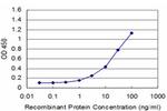 EN1 Antibody in ELISA (ELISA)