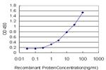 FABP4 Antibody in ELISA (ELISA)