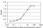 FABP3 Antibody in ELISA (ELISA)