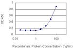 FGA Antibody in ELISA (ELISA)