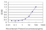 GOLGA1 Antibody in ELISA (ELISA)