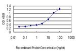 GP1BA Antibody in ELISA (ELISA)