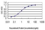 HD Antibody in ELISA (ELISA)