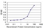 HD Antibody in ELISA (ELISA)