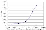 IL6R Antibody in ELISA (ELISA)