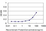 JAK3 Antibody in ELISA (ELISA)