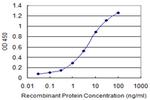 CXCL9 Antibody in ELISA (ELISA)