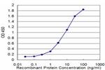 MYOC Antibody in ELISA (ELISA)