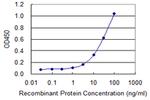 NOS2 Antibody in ELISA (ELISA)