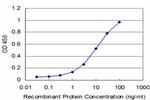 ROR2 Antibody in ELISA (ELISA)