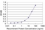 PAEP Antibody in ELISA (ELISA)