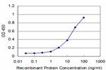 PBX3 Antibody in ELISA (ELISA)