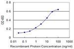 PRL Antibody in ELISA (ELISA)