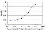 RBP4 Antibody in ELISA (ELISA)