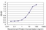 SMARCD3 Antibody in ELISA (ELISA)