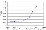 MAP3K7 Antibody in ELISA (ELISA)