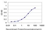 TLR5 Antibody in ELISA (ELISA)