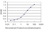 TLR5 Antibody in ELISA (ELISA)