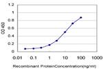 TLR5 Antibody in ELISA (ELISA)