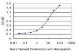 TPBG Antibody in ELISA (ELISA)