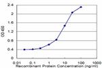 TPBG Antibody in ELISA (ELISA)