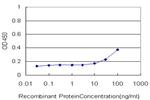 USF2 Antibody in ELISA (ELISA)