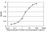 TCL1A Antibody in ELISA (ELISA)