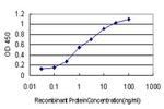 HGS Antibody in ELISA (ELISA)