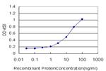 EBI3 Antibody in ELISA (ELISA)