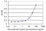 PRDX4 Antibody in ELISA (ELISA)