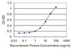 PRDM4 Antibody in ELISA (ELISA)