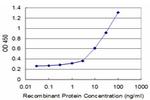 ICOSLG Antibody in ELISA (ELISA)