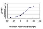 ICOSLG Antibody in ELISA (ELISA)