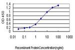 PUM2 Antibody in ELISA (ELISA)