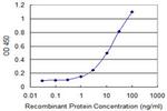 PLDN Antibody in ELISA (ELISA)