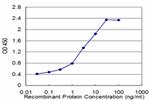 TNFRSF12A Antibody in ELISA (ELISA)