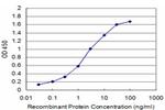 TAOK3 Antibody in ELISA (ELISA)