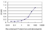 KCTD9 Antibody in ELISA (ELISA)