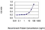 TRPV4 Antibody in ELISA (ELISA)