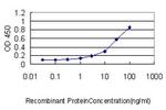 MOAP1 Antibody in ELISA (ELISA)