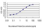 ACBD3 Antibody in ELISA (ELISA)