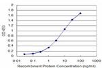 JAM3 Antibody in ELISA (ELISA)