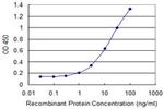 ESAM Antibody in ELISA (ELISA)