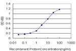 SIRPA Antibody in ELISA (ELISA)