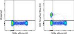 CD4 Antibody in Flow Cytometry (Flow)