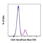 CD4 Antibody in Flow Cytometry (Flow)